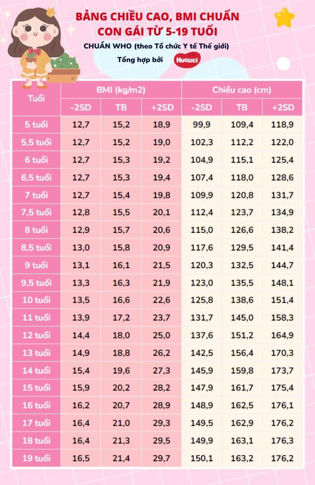 bảng chiều cao cân nặng và BMI của trẻ gái từ 5 tuổi đến 19 tuổi