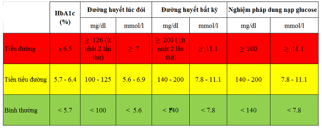  Bảng chỉ số đường huyết