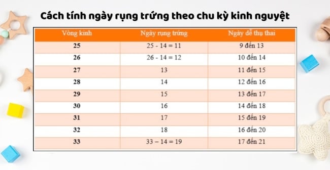 Các dấu hiệu nhận biết ngày rụng trứng đơn giản