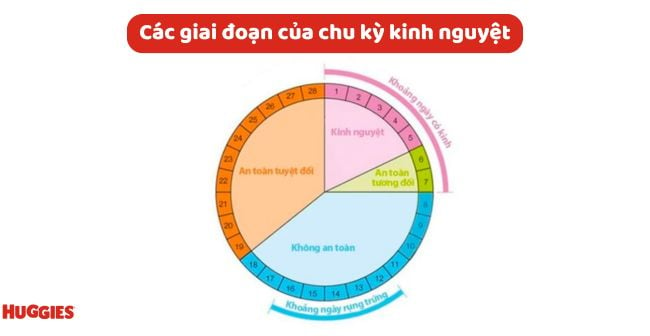 Trễ kinh bao lâu thì có thai?