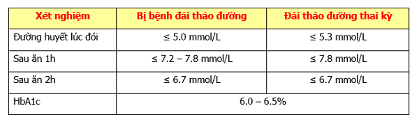 Chỉ số đường huyết của người bệnh tiểu đường thai kỳ