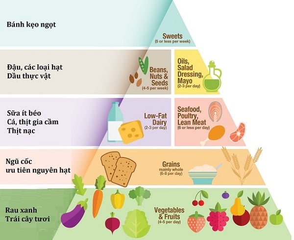 Tháp dinh dưỡng dành cho người bị tiểu đường
